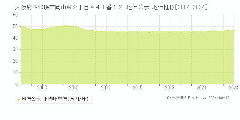 大阪府四條畷市岡山東２丁目４４１番１２ 公示地価 地価推移[2004-2011]