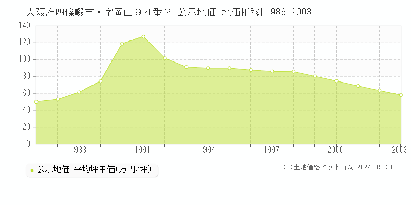 大阪府四條畷市大字岡山９４番２ 公示地価 地価推移[1986-2003]