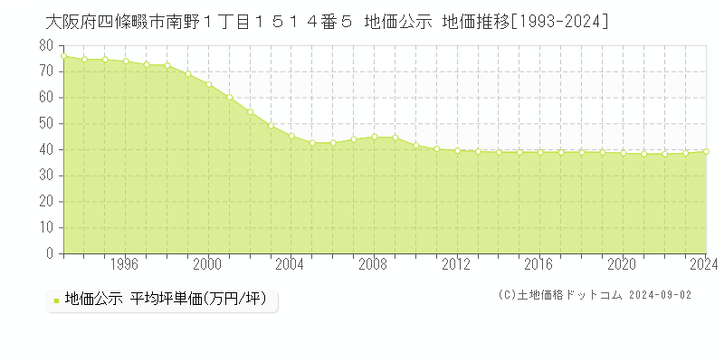 大阪府四條畷市南野１丁目１５１４番５ 公示地価 地価推移[1993-2006]