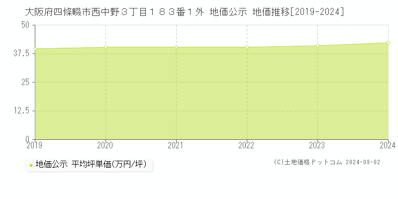 大阪府四條畷市西中野３丁目１８３番１外 公示地価 地価推移[2019-2022]