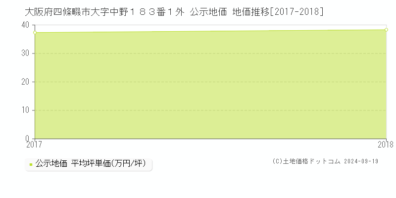 大阪府四條畷市大字中野１８３番１外 公示地価 地価推移[2017-2017]