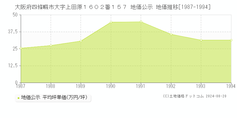 大阪府四條畷市大字上田原１６０２番１５７ 地価公示 地価推移[1987-1994]