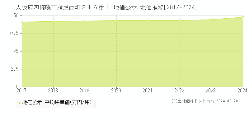 大阪府四條畷市雁屋西町３１９番１ 地価公示 地価推移[2017-2023]