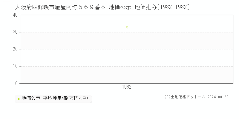 大阪府四條畷市雁屋南町５６９番８ 公示地価 地価推移[1982-1982]