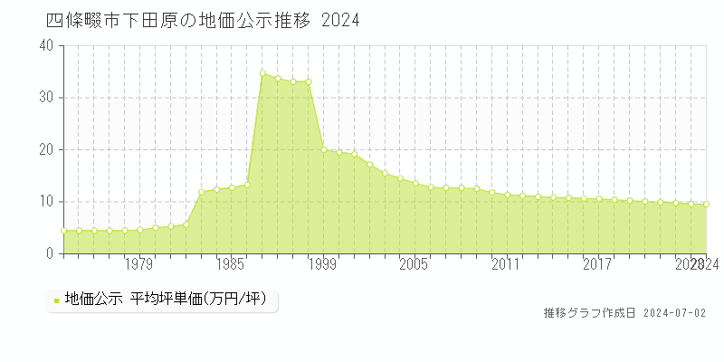 四條畷市下田原の地価公示推移グラフ 