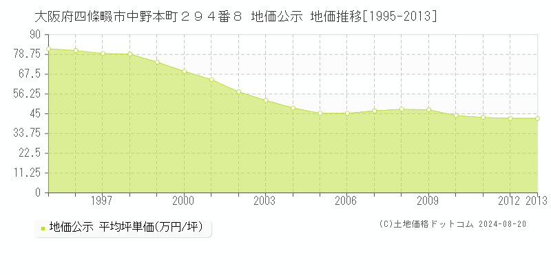 大阪府四條畷市中野本町２９４番８ 公示地価 地価推移[1995-2013]