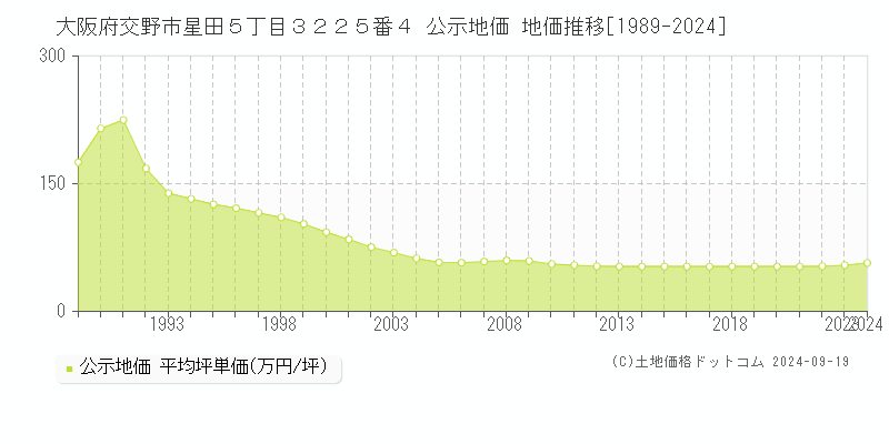 大阪府交野市星田５丁目３２２５番４ 公示地価 地価推移[1989-2024]