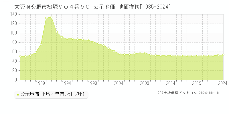 大阪府交野市松塚９０４番５０ 公示地価 地価推移[1985-2024]