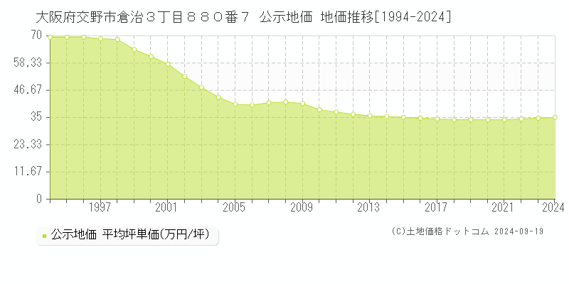 大阪府交野市倉治３丁目８８０番７ 公示地価 地価推移[1994-2024]