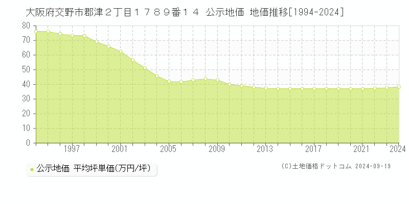 大阪府交野市郡津２丁目１７８９番１４ 公示地価 地価推移[1994-2024]