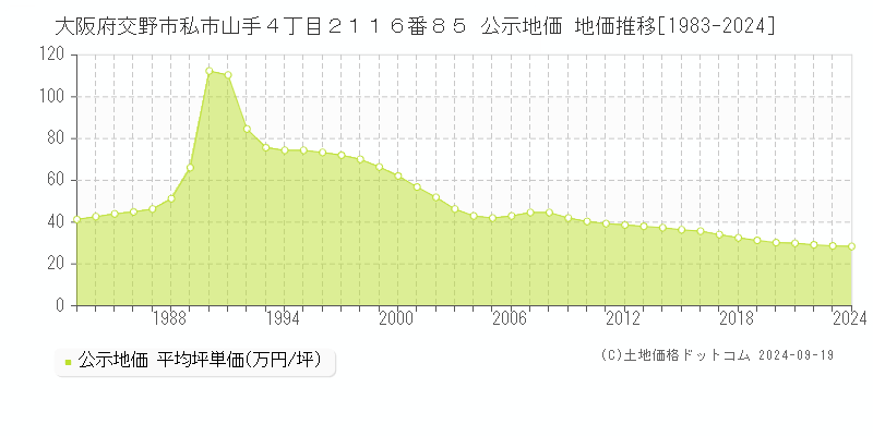 大阪府交野市私市山手４丁目２１１６番８５ 公示地価 地価推移[1983-2024]