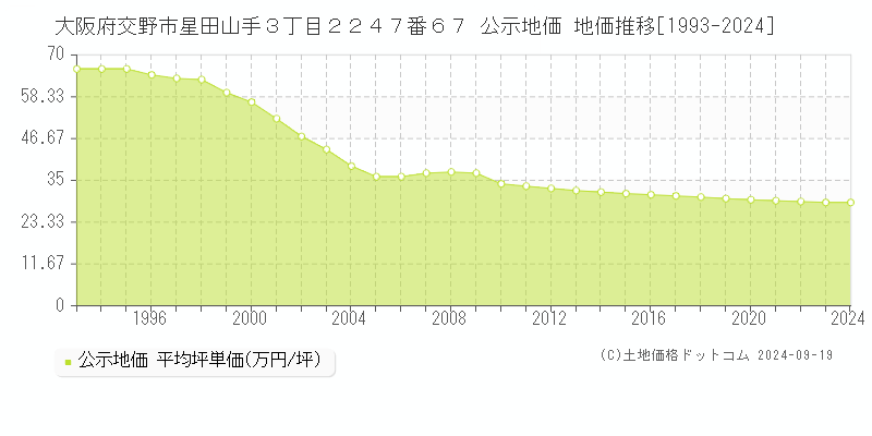 大阪府交野市星田山手３丁目２２４７番６７ 公示地価 地価推移[1993-2024]