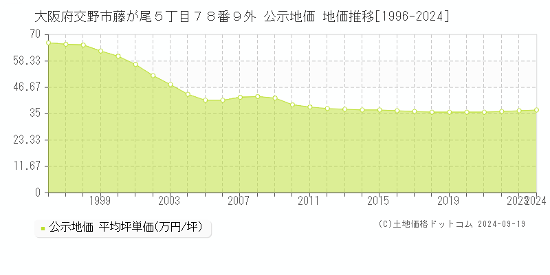 大阪府交野市藤が尾５丁目７８番９外 公示地価 地価推移[1996-2024]