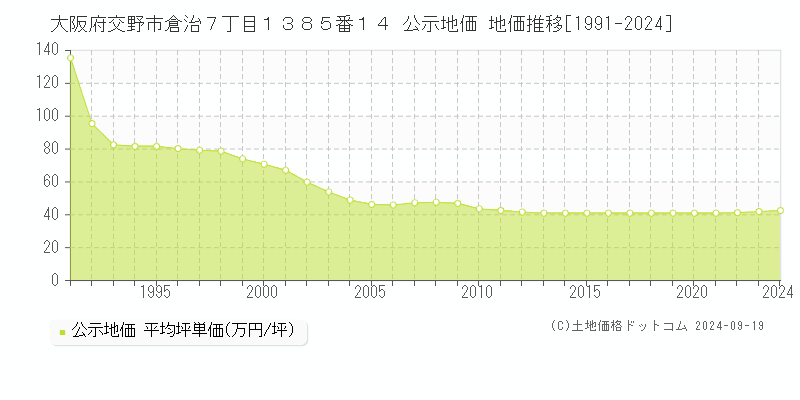 大阪府交野市倉治７丁目１３８５番１４ 公示地価 地価推移[1991-2024]