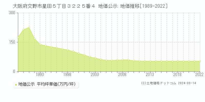 大阪府交野市星田５丁目３２２５番４ 地価公示 地価推移[1989-2022]