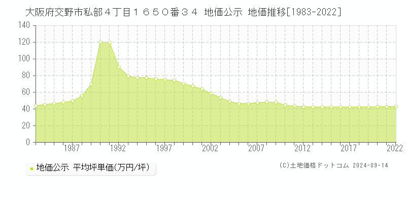 大阪府交野市私部４丁目１６５０番３４ 公示地価 地価推移[1983-2010]