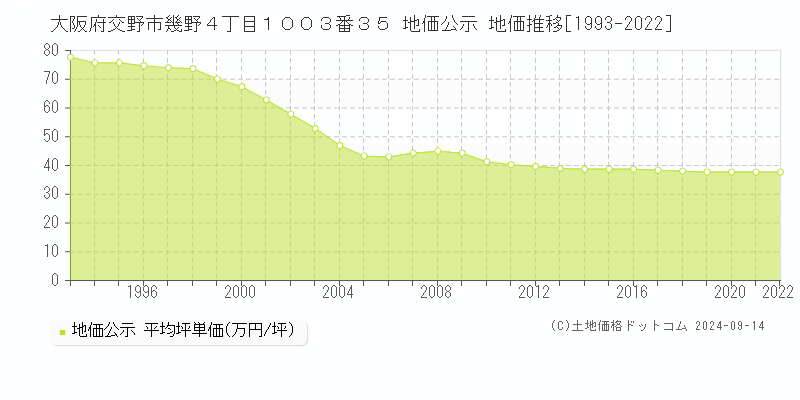 大阪府交野市幾野４丁目１００３番３５ 地価公示 地価推移[1993-2022]