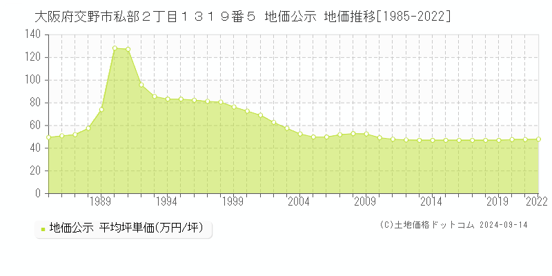 大阪府交野市私部２丁目１３１９番５ 公示地価 地価推移[1985-2015]