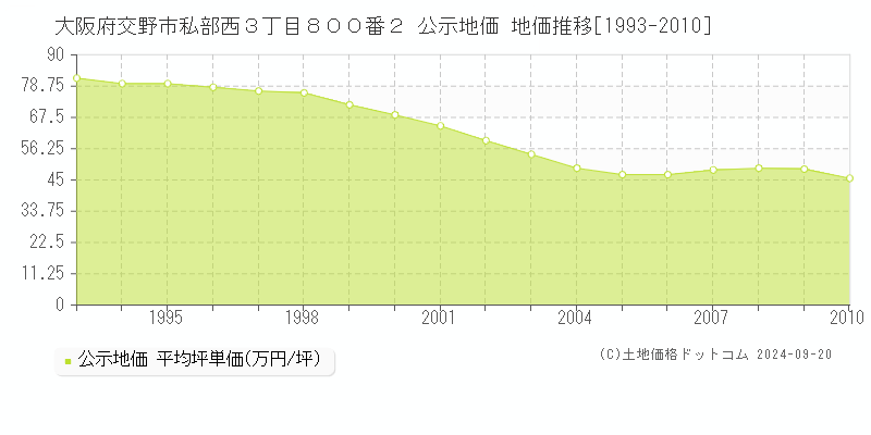 大阪府交野市私部西３丁目８００番２ 公示地価 地価推移[1993-2010]