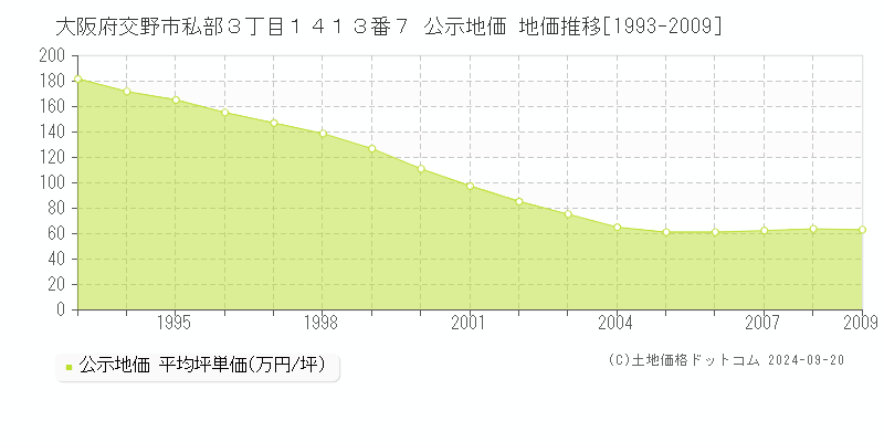 大阪府交野市私部３丁目１４１３番７ 公示地価 地価推移[1993-2009]