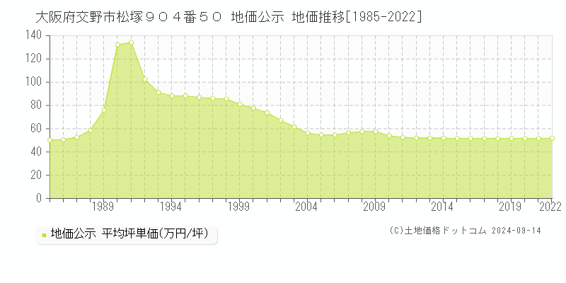 大阪府交野市松塚９０４番５０ 公示地価 地価推移[1985-2020]