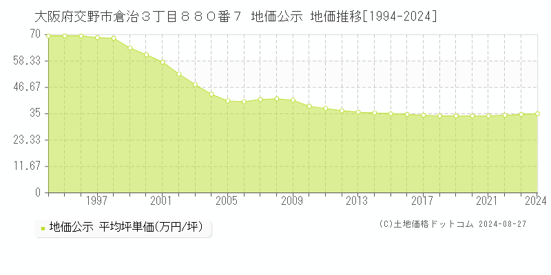 大阪府交野市倉治３丁目８８０番７ 公示地価 地価推移[1994-2016]