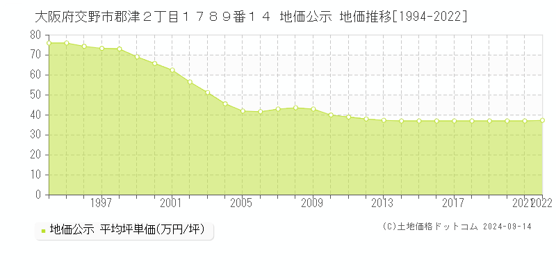 大阪府交野市郡津２丁目１７８９番１４ 公示地価 地価推移[1994-2014]