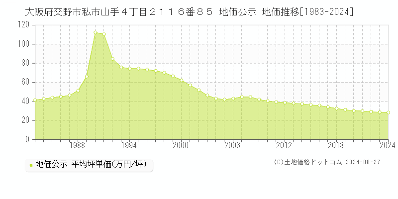 大阪府交野市私市山手４丁目２１１６番８５ 公示地価 地価推移[1983-2023]