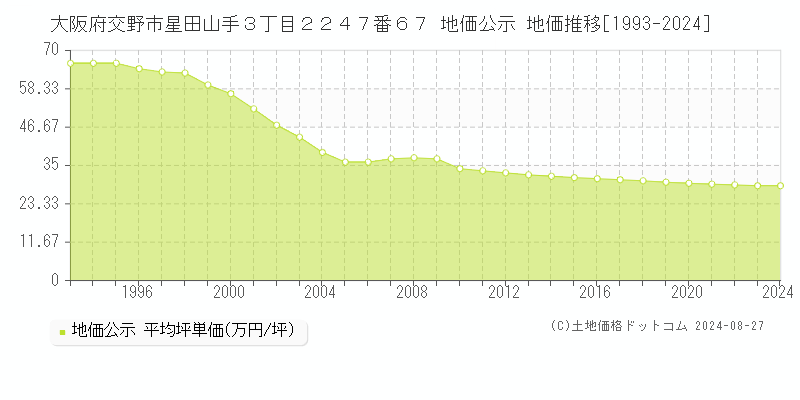 大阪府交野市星田山手３丁目２２４７番６７ 公示地価 地価推移[1993-2019]