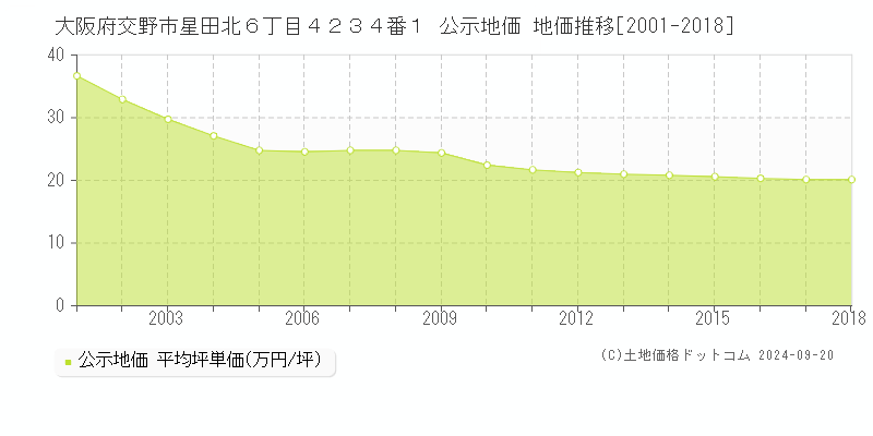 大阪府交野市星田北６丁目４２３４番１ 公示地価 地価推移[2001-2014]