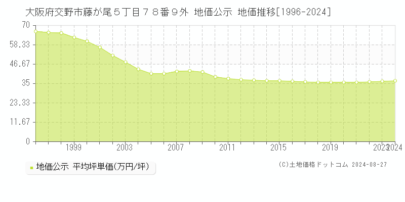 大阪府交野市藤が尾５丁目７８番９外 地価公示 地価推移[1996-2022]