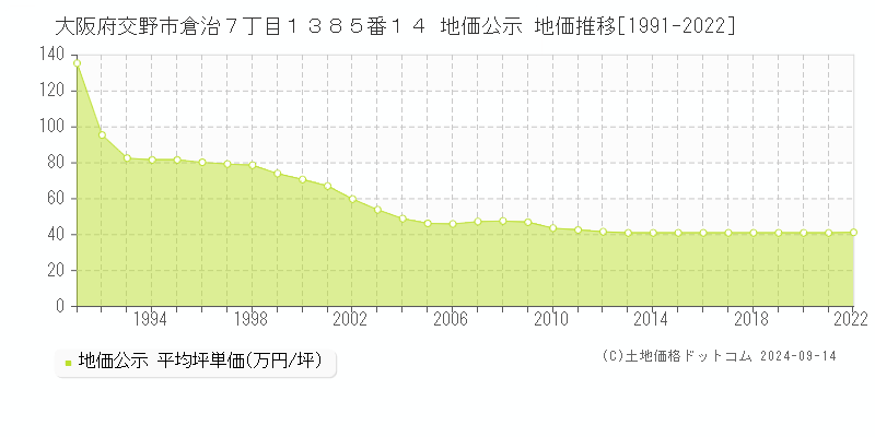 大阪府交野市倉治７丁目１３８５番１４ 公示地価 地価推移[1991-2012]