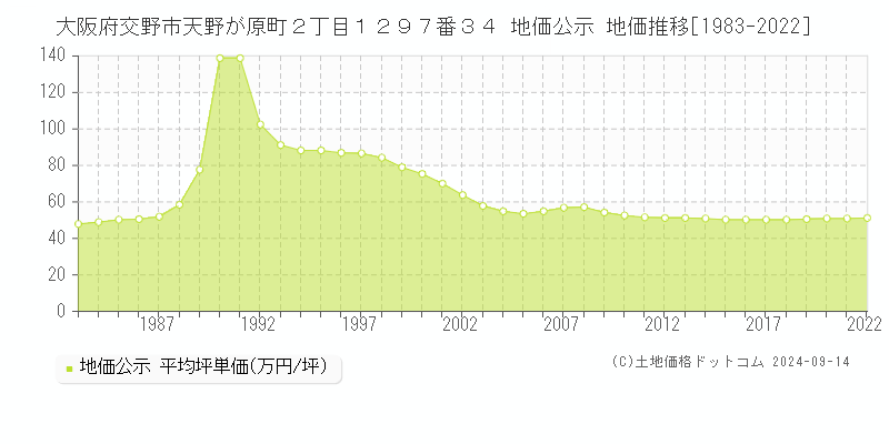 大阪府交野市天野が原町２丁目１２９７番３４ 公示地価 地価推移[1983-2021]