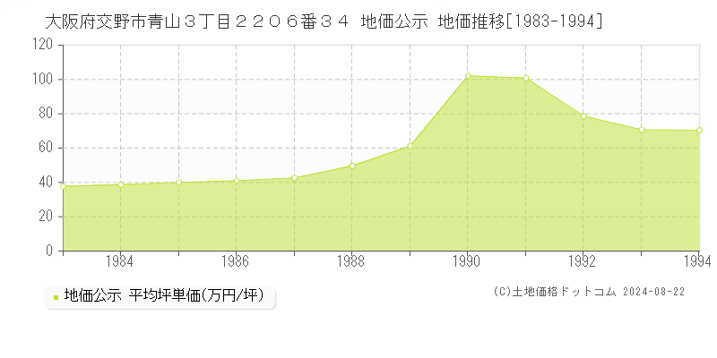 大阪府交野市青山３丁目２２０６番３４ 地価公示 地価推移[1983-1994]