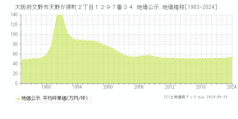 大阪府交野市天野が原町２丁目１２９７番３４ 地価公示 地価推移[1983-2023]