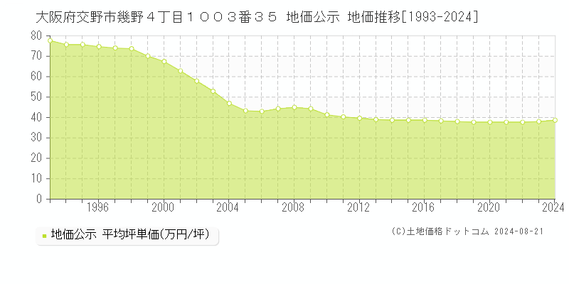 大阪府交野市幾野４丁目１００３番３５ 地価公示 地価推移[1993-2023]