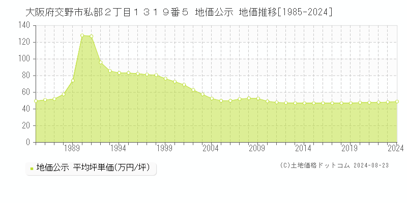 大阪府交野市私部２丁目１３１９番５ 公示地価 地価推移[1985-2024]