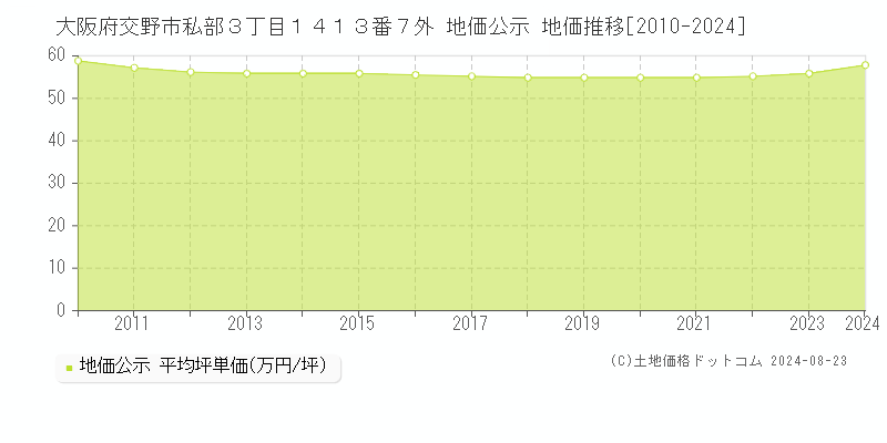 大阪府交野市私部３丁目１４１３番７外 地価公示 地価推移[2010-2023]