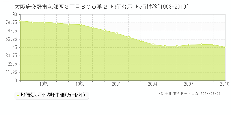 大阪府交野市私部西３丁目８００番２ 公示地価 地価推移[1993-2010]