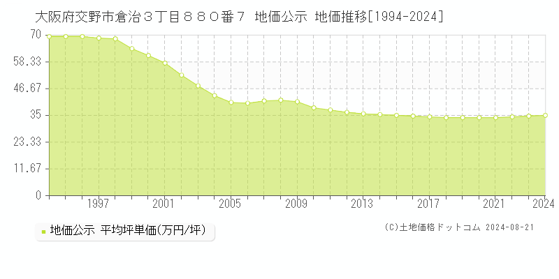 大阪府交野市倉治３丁目８８０番７ 地価公示 地価推移[1994-2023]