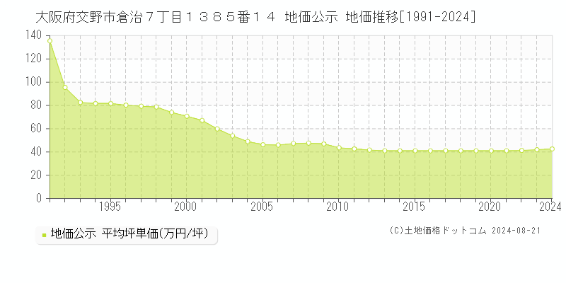 大阪府交野市倉治７丁目１３８５番１４ 地価公示 地価推移[1991-2023]