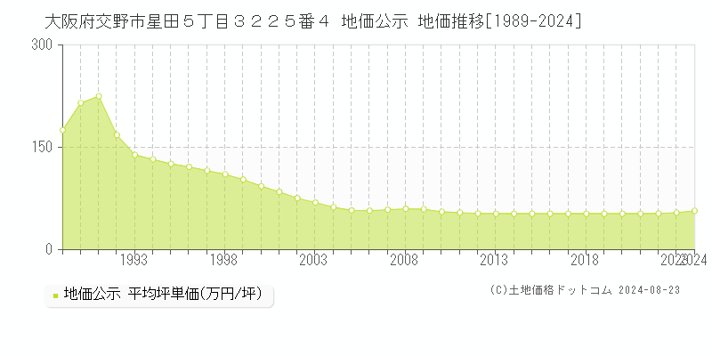 大阪府交野市星田５丁目３２２５番４ 地価公示 地価推移[1989-2023]