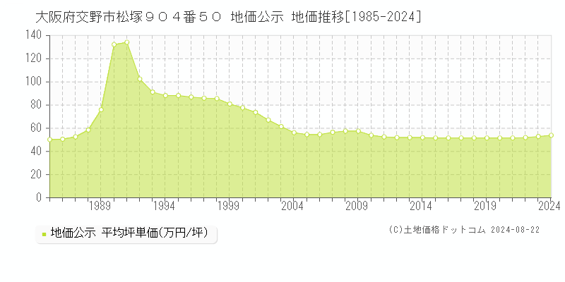 大阪府交野市松塚９０４番５０ 地価公示 地価推移[1985-2023]