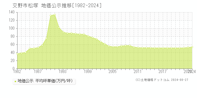 松塚(交野市)の公示地価推移グラフ(坪単価)[1982-2024年]