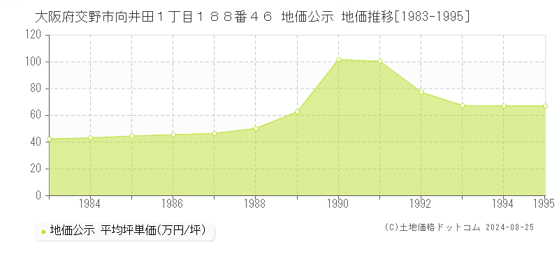 大阪府交野市向井田１丁目１８８番４６ 地価公示 地価推移[1983-1995]