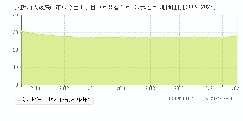 大阪府大阪狭山市東野西１丁目９６８番１６ 公示地価 地価推移[2009-2024]