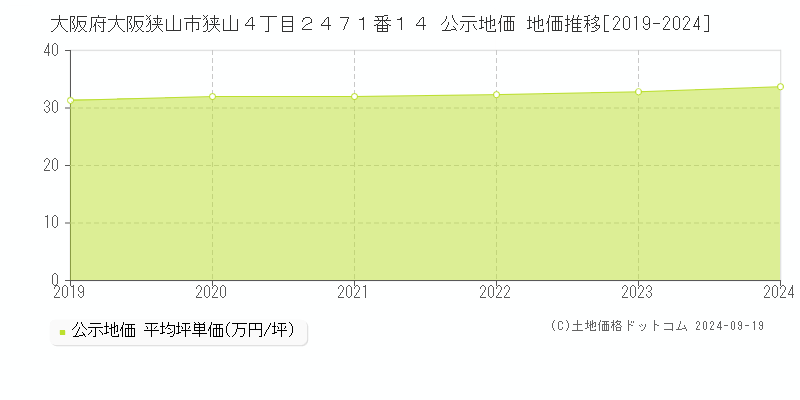 大阪府大阪狭山市狭山４丁目２４７１番１４ 公示地価 地価推移[2019-2024]