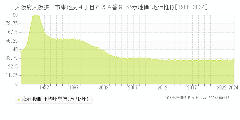 大阪府大阪狭山市東池尻４丁目８６４番９ 公示地価 地価推移[1988-2024]