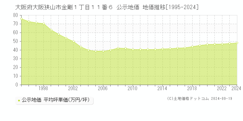 大阪府大阪狭山市金剛１丁目１１番６ 公示地価 地価推移[1995-2024]