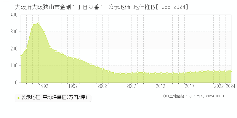 大阪府大阪狭山市金剛１丁目３番１ 公示地価 地価推移[1988-2024]